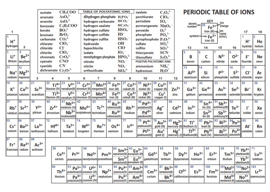 Ion Periodic Table Chart